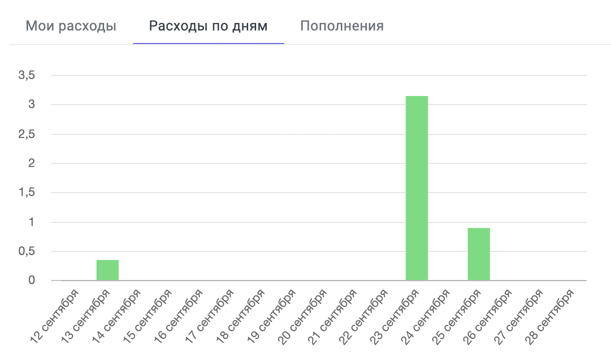 Расходы по дням